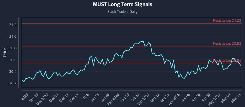 MUST Long Term Analysis for May 14 2026