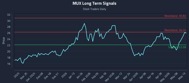 MUX Long Term Analysis for May 14 2026