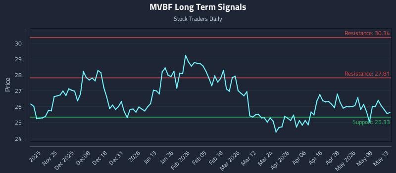 MVBF Long Term Analysis for May 14 2026