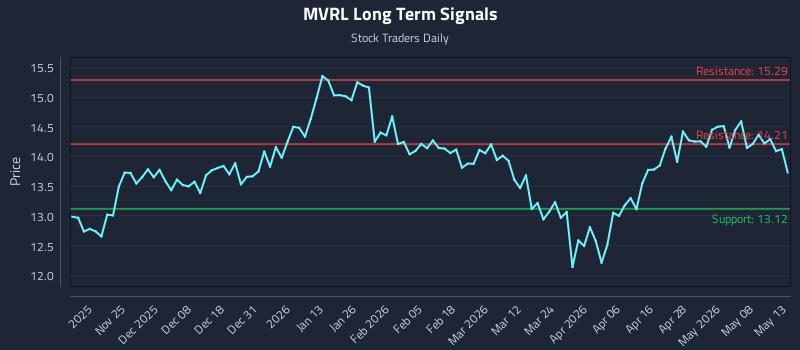 MVRL Long Term Analysis for May 14 2026 MVRL Long Term Analysis for May 14 2026