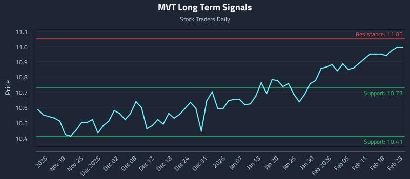 MVT Long Term Analysis for May 14 2026