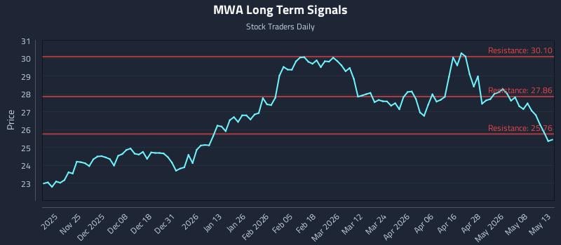 MWA Long Term Analysis for May 14 2026 MWA Long Term Analysis for May 14 2026
