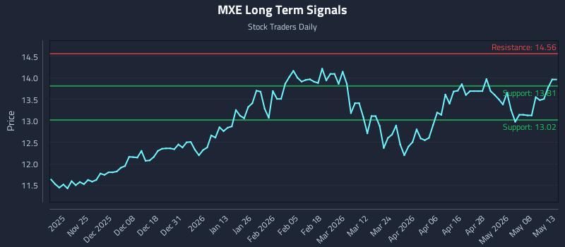 MXE Long Term Analysis for May 14 2026 MXE Long Term Analysis for May 14 2026