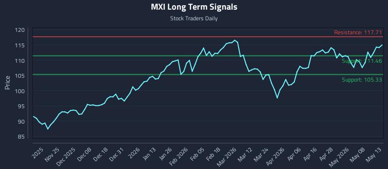 MXI Long Term Analysis for May 14 2026 MXI Long Term Analysis for May 14 2026