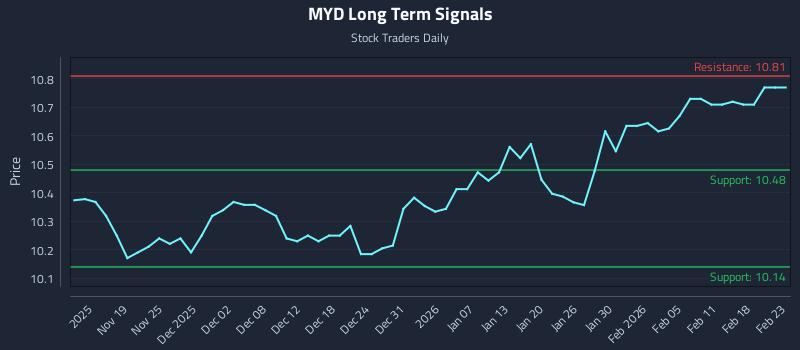 MYD Long Term Analysis for May 14 2026 MYD Long Term Analysis for May 14 2026