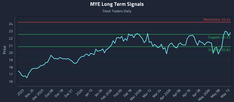 MYE Long Term Analysis for May 14 2026 MYE Long Term Analysis for May 14 2026