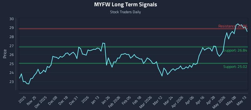 MYFW Long Term Analysis for May 14 2026