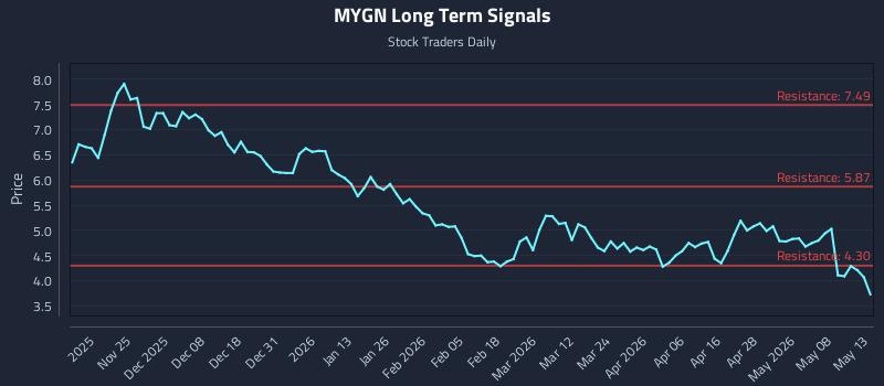 MYGN Long Term Analysis for May 14 2026 MYGN Long Term Analysis for May 14 2026