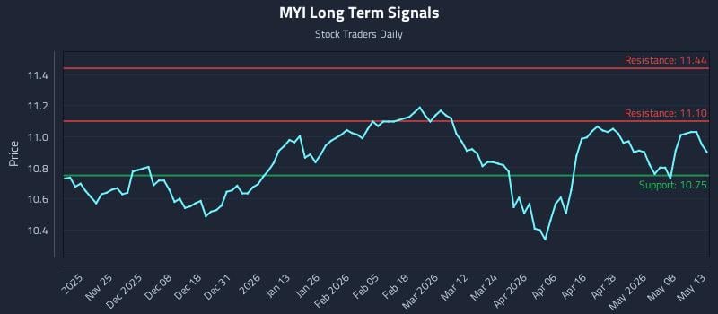 MYI Long Term Analysis for May 14 2026 MYI Long Term Analysis for May 14 2026