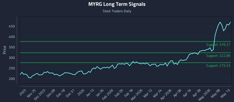 MYRG Long Term Analysis for May 14 2026