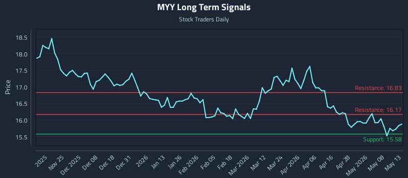 MYY Long Term Analysis for May 14 2026