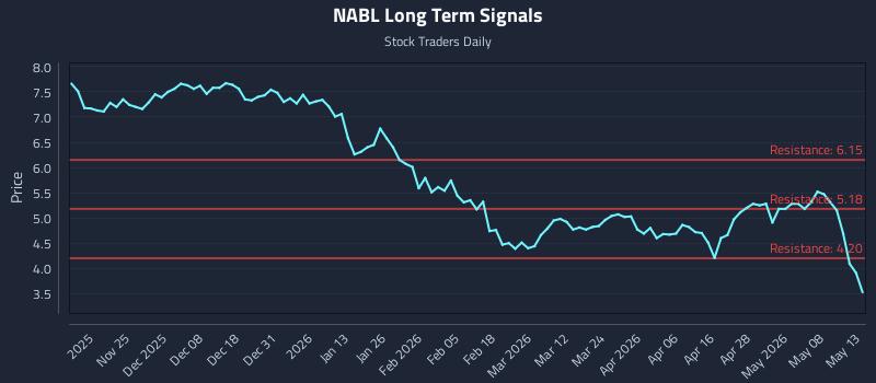 NABL Long Term Analysis for May 14 2026