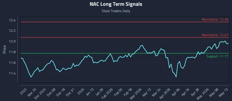 NAC Long Term Analysis for May 14 2026