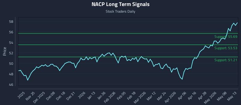 NACP Long Term Analysis for May 14 2026