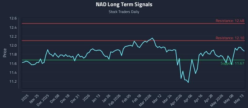 NAD Long Term Analysis for May 14 2026