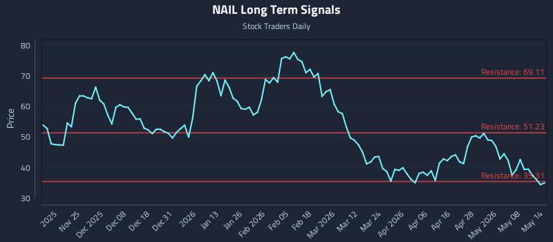 NAIL Long Term Analysis for May 14 2026 NAIL Long Term Analysis for May 14 2026