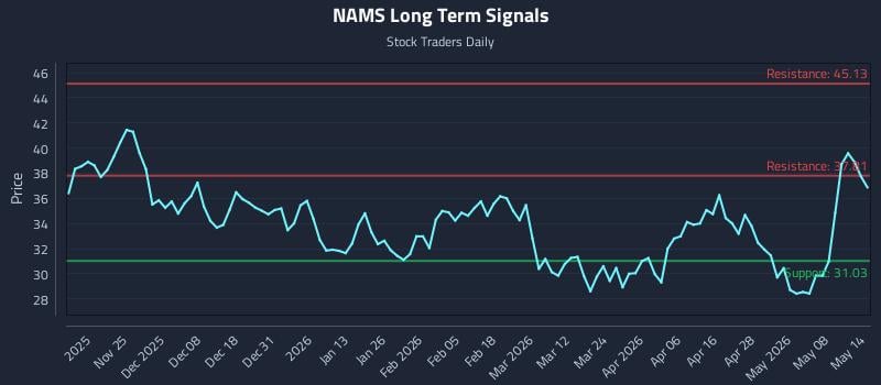 NAMS Long Term Analysis for May 14 2026