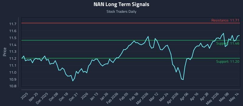 NAN Long Term Analysis for May 14 2026