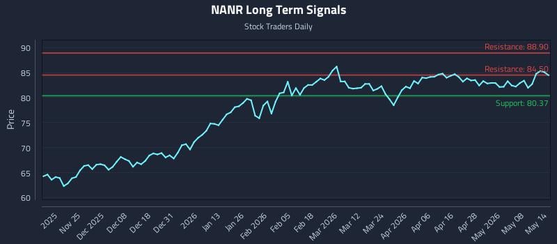 NANR Long Term Analysis for May 14 2026