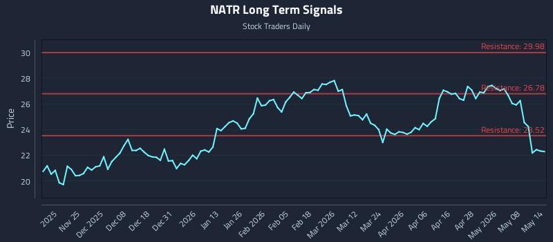 NATR Long Term Analysis for May 14 2026