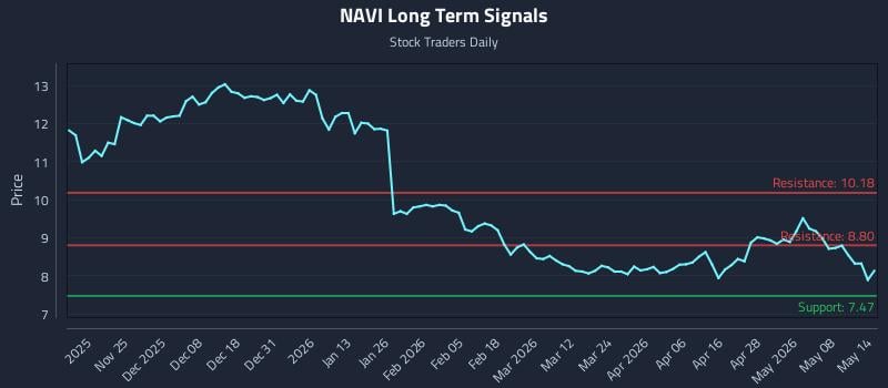 NAVI Long Term Analysis for May 14 2026