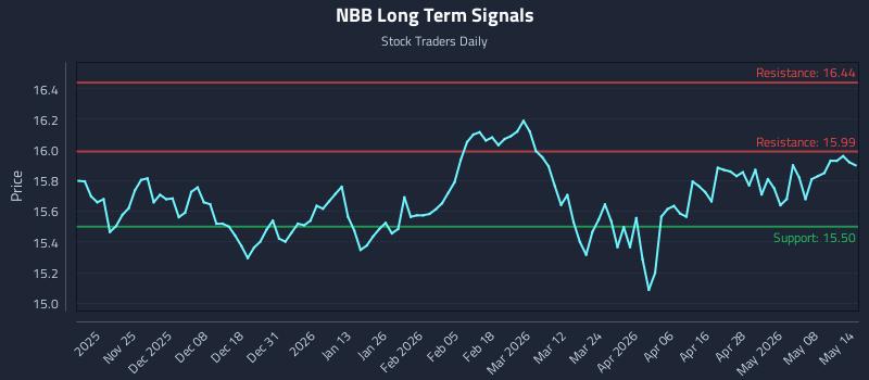NBB Long Term Analysis for May 14 2026