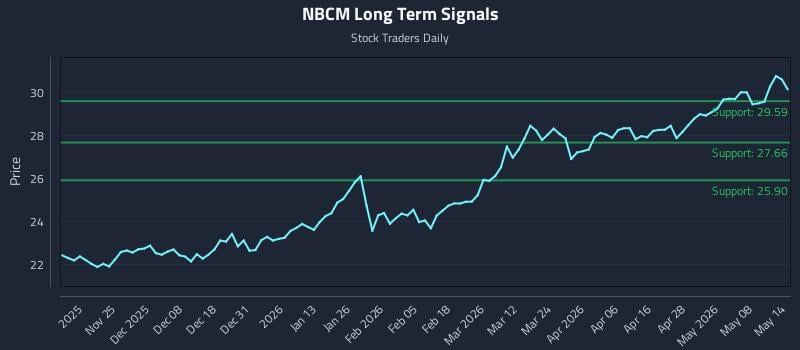 NBCM Long Term Analysis for May 14 2026