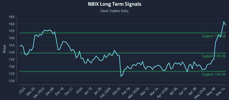 NBIX Long Term Analysis for May 14 2026