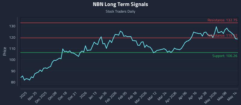 NBN Long Term Analysis for May 14 2026