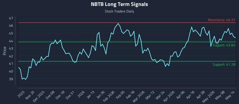 NBTB Long Term Analysis for May 14 2026