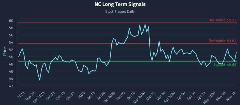 NC Long Term Analysis for May 14 2026 NC Long Term Analysis for May 14 2026