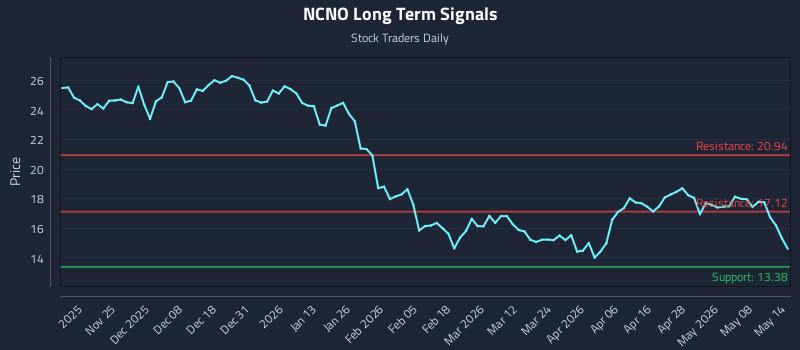 NCNO Long Term Analysis for May 14 2026