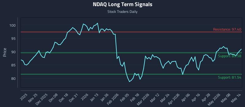 NDAQ Long Term Analysis for May 14 2026 NDAQ Long Term Analysis for May 14 2026