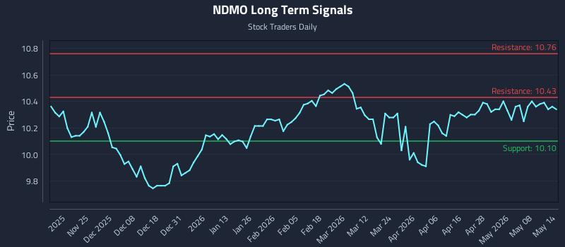NDMO Long Term Analysis for May 14 2026 NDMO Long Term Analysis for May 14 2026