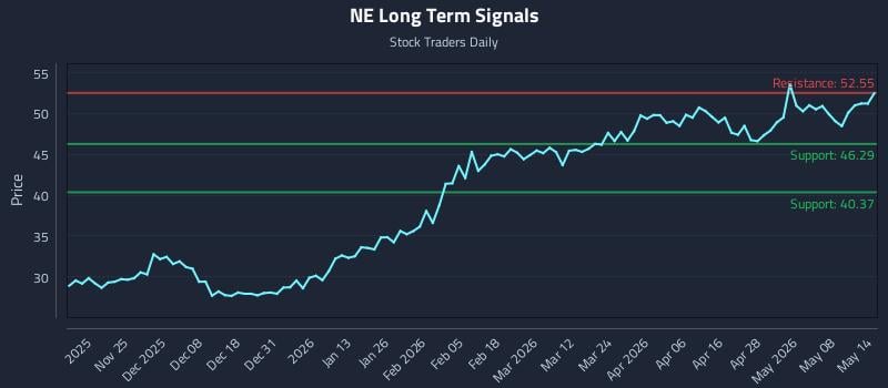 NE Long Term Analysis for May 14 2026