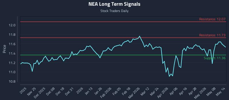 NEA Long Term Analysis for May 14 2026