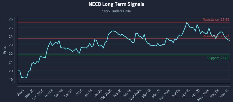 NECB Long Term Analysis for May 14 2026