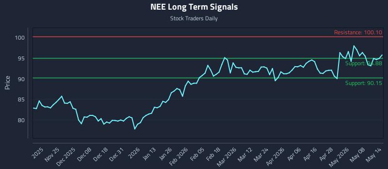 NEE Long Term Analysis for May 14 2026 NEE Long Term Analysis for May 14 2026