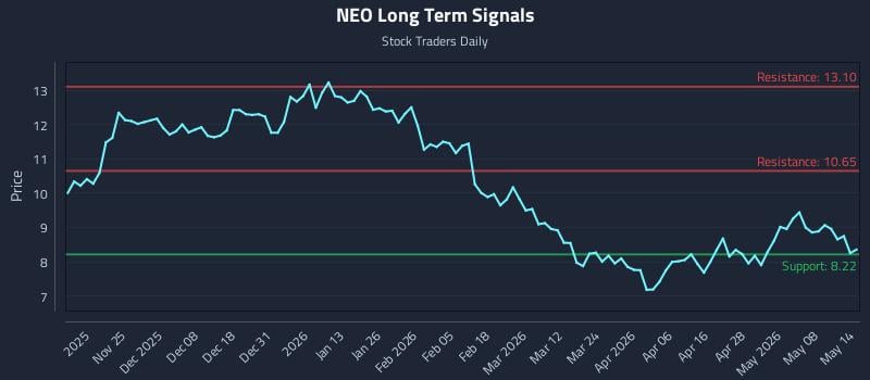 NEO Long Term Analysis for May 14 2026 NEO Long Term Analysis for May 14 2026