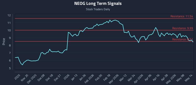 NEOG Long Term Analysis for May 14 2026