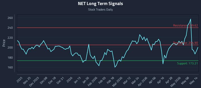 NET Long Term Analysis for May 14 2026 NET Long Term Analysis for May 14 2026