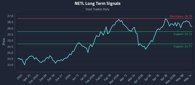 NETL Long Term Analysis for May 14 2026