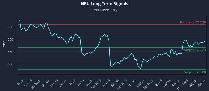 NEU Long Term Analysis for May 14 2026 NEU Long Term Analysis for May 14 2026