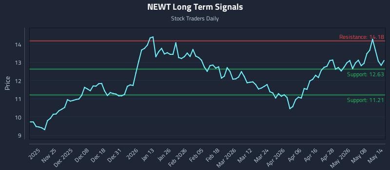 NEWT Long Term Analysis for May 14 2026