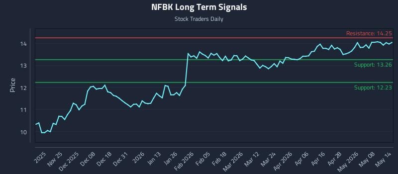 NFBK Long Term Analysis for May 14 2026
