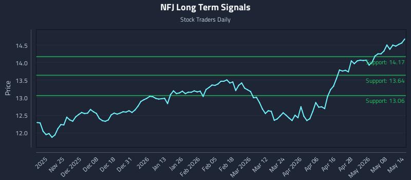 NFJ Long Term Analysis for May 14 2026