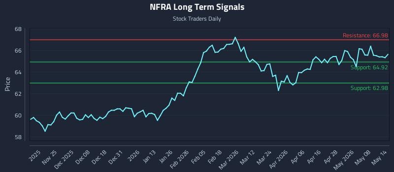NFRA Long Term Analysis for May 14 2026