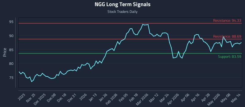 NGG Long Term Analysis for May 14 2026 NGG Long Term Analysis for May 14 2026
