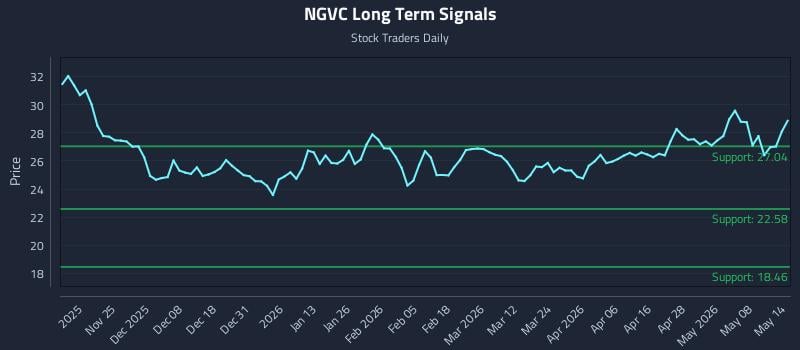 NGVC Long Term Analysis for May 14 2026