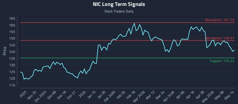 NIC Long Term Analysis for May 14 2026